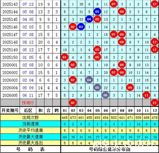 006期南华天大乐透预测：冷温热号码分布分析