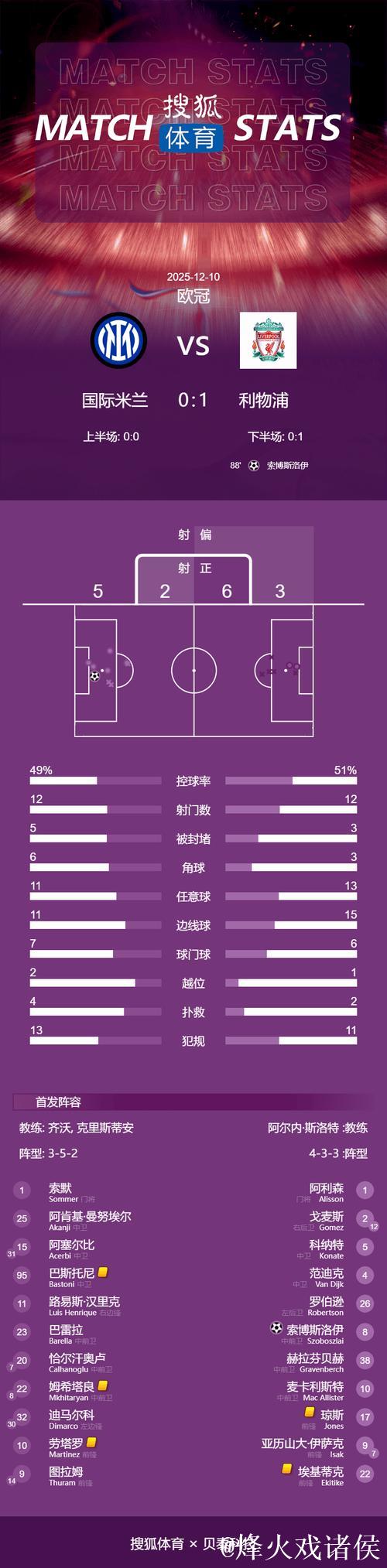 维尔茨造点索博破门 利物浦1-0击败国米送其欧冠两连败