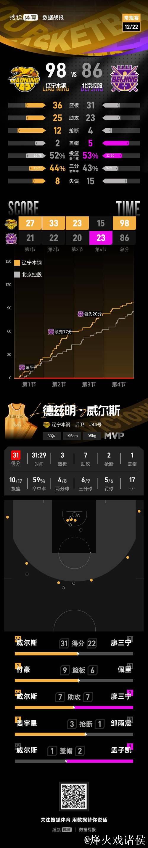CBA-威尔斯31+7姜宇星15分 辽宁主场力克北控致其3连败