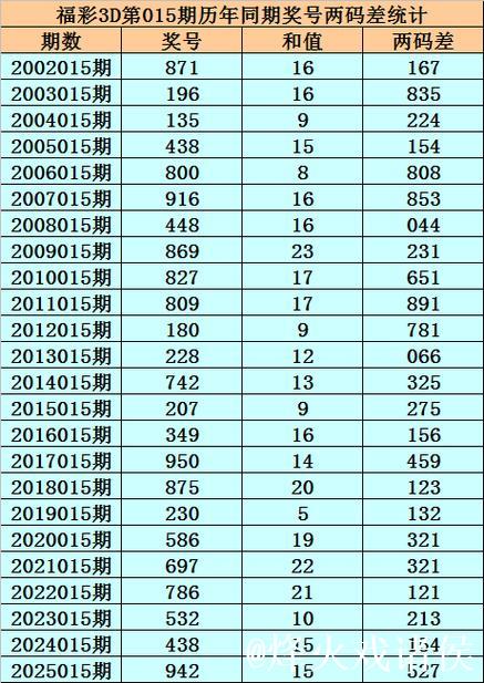 015期小霸王福彩3D预测：两码合差选号技巧