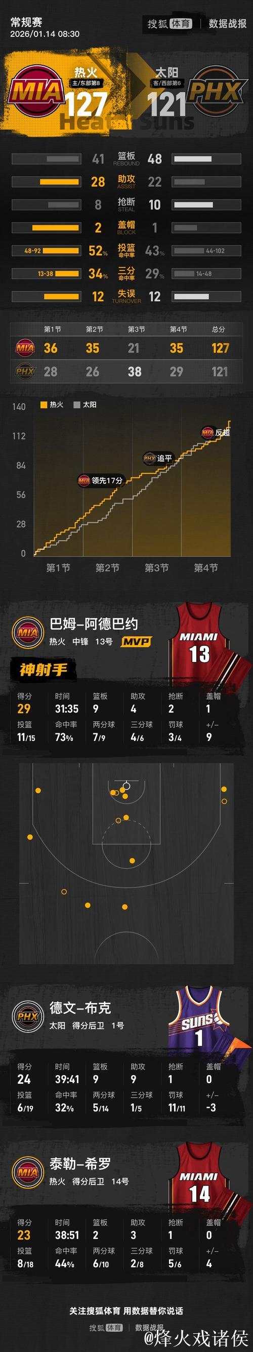 阿德巴约29+9布克三双未果 热火击败太阳止3连败