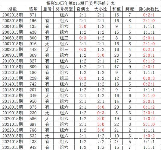 015期夏姐福彩3D预测：直选定位复式号码推荐